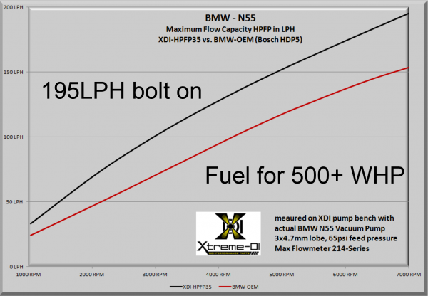 GDI High Flow Pump XDI-HPFP For BMW N55 - Image 3