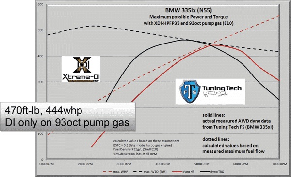 GDI High Flow Pump XDI-HPFP For BMW N55 - Image 2