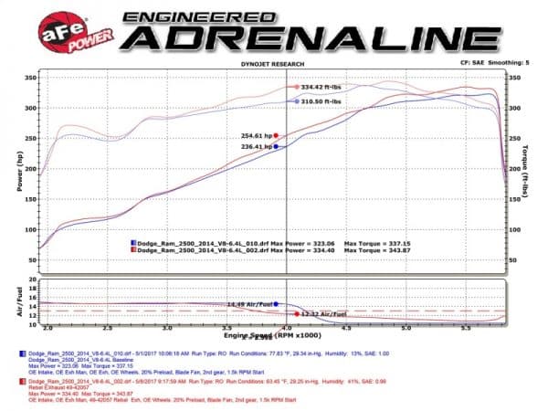aFe Rebel Series 3-1/2in 409 SS Cat-Back Exhaust System w/Black Tip RAM 2500/3500 14-17 V8 6.4L - Image 2