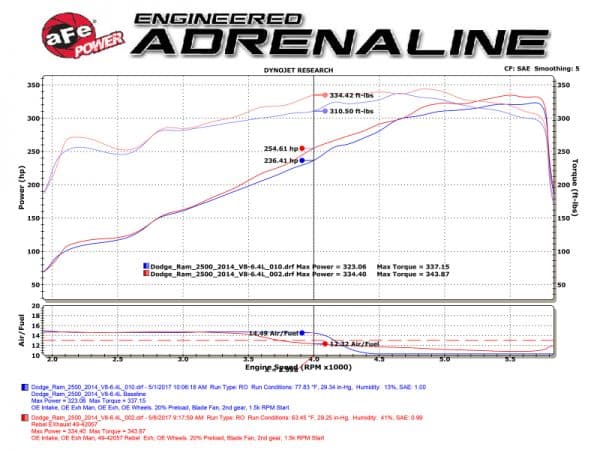 aFe Rebel Series 3-1/2in 409 SS Cat-Back Exhaust System w/Black Tip RAM 2500/3500 14-17 V8 6.4L - Image 8