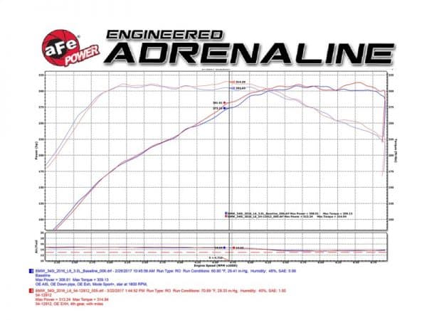 aFe Magnum FORCE Stage-2 Pro 5R Cold Air Intake System 16-17 BMW 340i (F30) L6-3.0L (t) B58 - Image 2