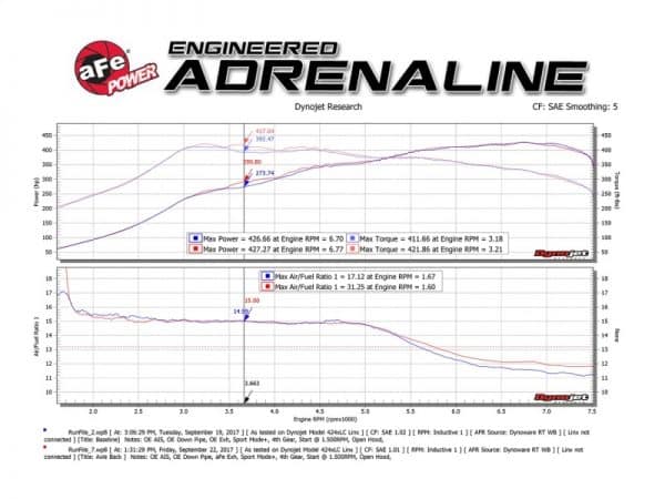 aFe MACH Force-Xp 2-1/2in SS Axle Back Exhaust w/Black Tips 15+ BMW M3/M4 (F80/F82) L6 3.0L (tt) S55 - Image 2