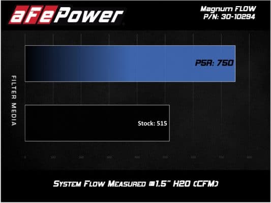 Alternative view of aFe MagnumFLOW OEM Replacement Air Filter w/ Pro 5R Media 2019 Ford Ranger L4-2.3L (t)