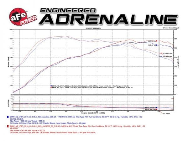 aFe 16-18 BMW M2 L6-3.0L MACH Force-Xp 3in to 2.5in 304 SS Cat-Back Exhaust System-Quad Polish Tips - Image 8