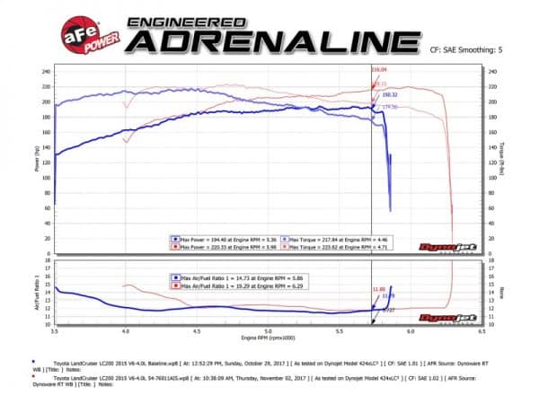 aFe POWER Momentum GT Pro Dry S Cold Air Intake System 12-17 Toyota Land Cruiser LC200 V6-4.0L - Image 2