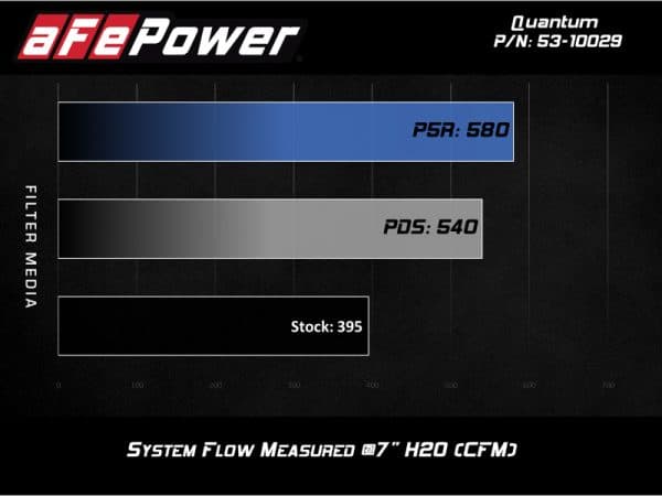 aFe Quantum Cold Air Intake System w/ Pro Dry S Media 09-13 GM Silverado / Sierra V8-4.8/5.3/6.2L - Image 2