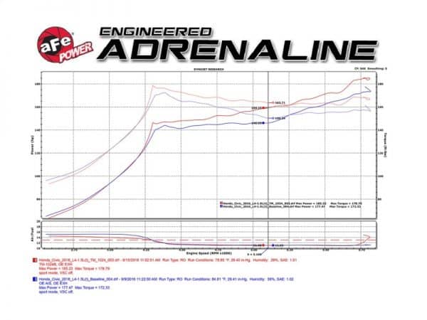 aFe Takeda Intake System Stage 2 Pro 5R for 2016 Honda Civic 1.5L (Non Si) - Image 3