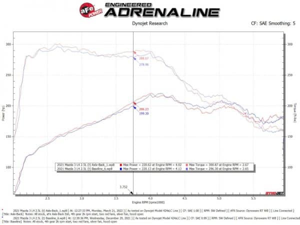 aFe 19-22 Mazda 3 L4 2.5L Takeda 3in to 2-1/2in 304 SS Axle-Back Exhaust w/ Blue Flame Tip - Image 6