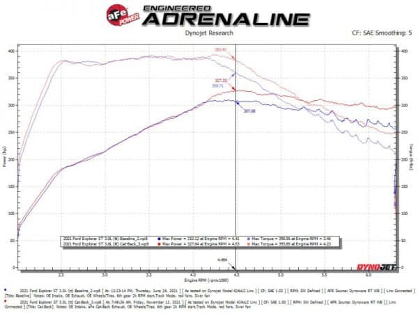 aFe MACH Force-Xp 2.5in. 304 SS C/B Exhaust 20-21 Ford Explorer V6-3.0L - Polished Tip - Image 6