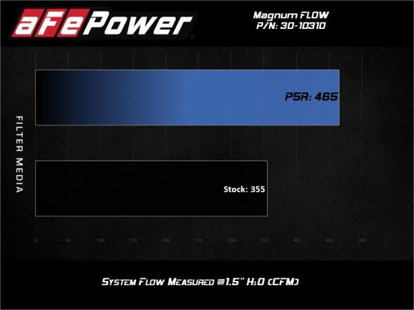 aFe MagnumFLOW OE Replacement Air Filter w/Pro 5R Media 17-20 Honda Ridgeline V6-3.5L - Image 5