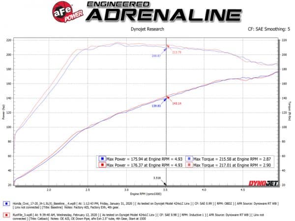 aFe Takeda 2.5in 304 SS Cat-Back Exhaust System w/ Blue Tips 17-20 Honda Civic Si Sedan I4 1.5L - Image 2