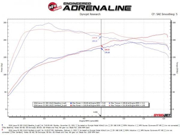 aFe POWER Takeda 16-17 Lexus IS200t L4-2.0L (t) 2.5in-3in 304 SS CB Exhaust w/ Blue Tip - Image 6