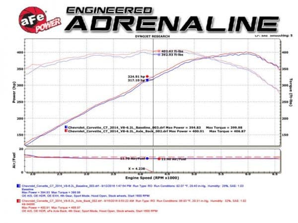 aFe MACH Force-Xp Axle-Back Exhaust System w/ Carbon Fiber Tips Chevrolet Corvette (C7) 14-19 6.2L - Image 4