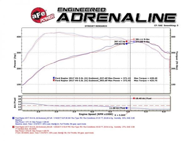 aFe MACHForce XP 3in 409-SS Exhaust Cat-Back 2017 Ford F-150 Raptor V6-3.5L (tt) w/ Black Tip - Image 2