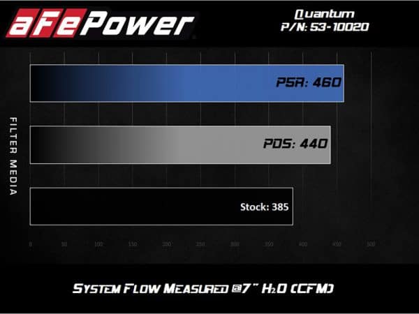 aFe Quantum Cold Air Intake w/ Pro 5R Media 07-19 Toyota Tundra V8-5.7L - Image 7
