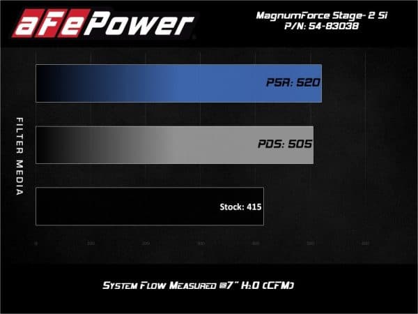 aFe Magnum Force Stage-2Si Cold Air Intake System w/PDS Filter 09-12 Porsche 911 Carrera(997)H6-3.6L - Image 9