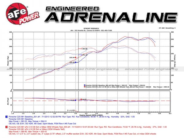 aFe MACHForce XP 12-16 Porsche 911 Carrera H6-3.8L SS-304 Cat-Back Exhaust w/Carbon Fiber Tips - Image 2