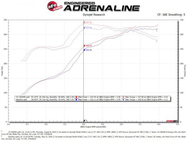 aFe Quantum Cold Air Intake w/ Pro 5R Media 07-19 Toyota Tundra V8-5.7L - Image 6