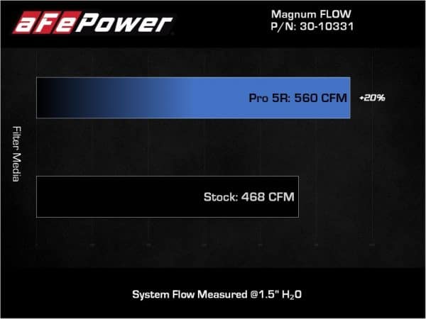 aFe MagnumFLOW OE Replacement Air Filter w/Pro 5R Media 13-18 Acura RDX (V6-3.5L) - Image 4