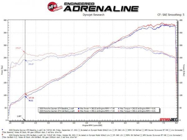 aFe MACHForce XP 2.25in-2.5in 304SS Exhaust Cat-Back 20-22 Porsche Cayman GT4 (718) - Carbon Tips - Image 2
