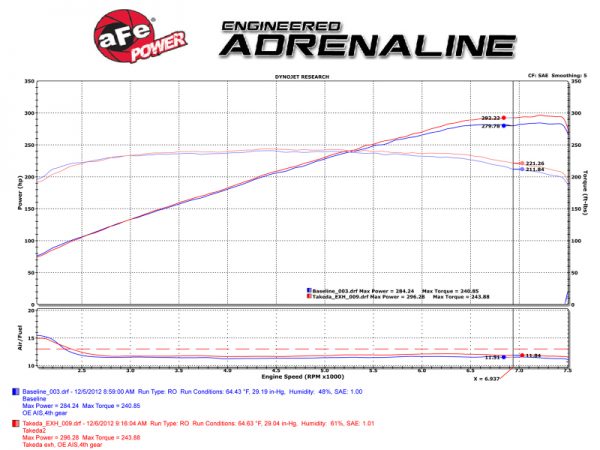 aFe Takeda 2-1/2 in 304 SS Cat-Back Exhaust System Infiniti G37 08-13/Q60 14-15 V6-3.7 w/ Black Tips - Image 2