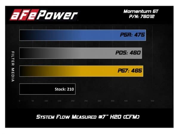 aFe Momentum GT Pro 5R Cold Air Intake System 12-15 Toyota Tacoma V6 4.0L - Image 3
