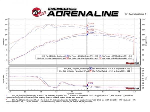 aFe Momentum GT Pro 5R Cold Air Intake System 17-18 Fiat 124 Spider I4 1.4L (t) - Image 2