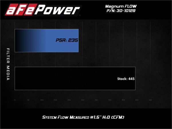 aFe MagnumFLOW Air Filters OER P5R A/F P5R Peugeot 206 98-06 L4 - Image 5