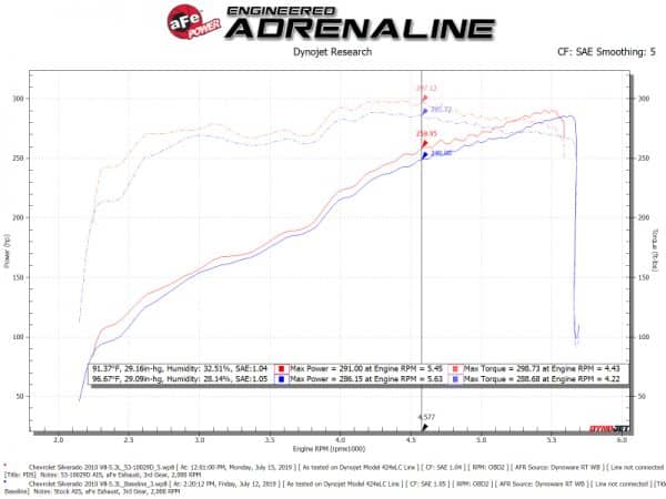 aFe Quantum Cold Air Intake System w/ Pro Dry S Media 09-13 GM Silverado / Sierra V8-4.8/5.3/6.2L - Image 3