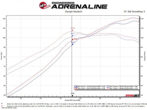 aFe Takeda Intakes Stage-2 CAIS w/ Pro 5R Media 16-18 Honda Civic 2.0L - Image 6