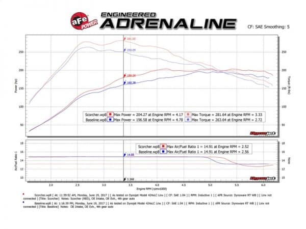aFe Scorcher GT Module 14-17 Mercedes-Benz CLA250 L4-2.0L (t) - Image 2
