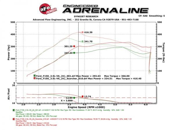 aFe Scorcher GT Module 2017 Ford F-150 V6-3.5L (tt) - Image 2