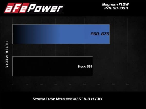 aFe 74-83 Porsche 911 H6-2.7/3.0L (t) Magnum FLOW OE Replacement Air Filter w/ Pro 5R Media - Image 5