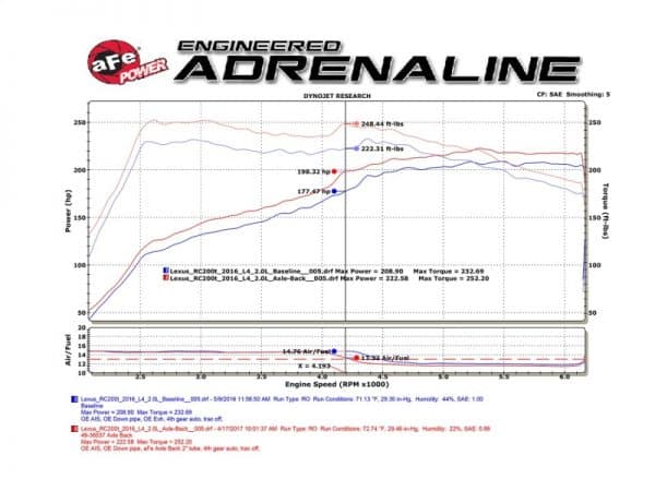 aFe Takeda 16-17 Lexus RC 200T 2.0L (t) 2in. SS Axle-Back Exhaust System w/Polished Blue Tips - Image 2