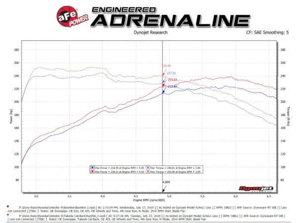 aFe Takeda Exhaust Cat-Back 19-20 Hyundai Veloster N 304SS Black Dual Tips Exhaust - Image 4