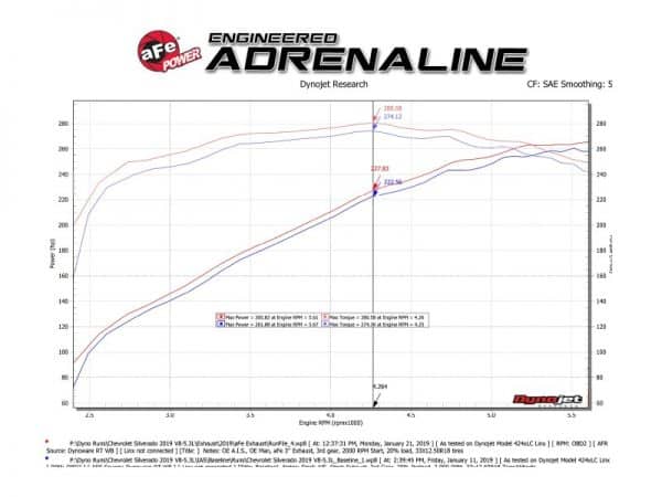 aFe Gemini XV 3in 304 SS Cat-Back Exhaust w/ Cutout 19-21 GM Silverado/Sierra 1500 V8 - Image 11