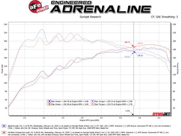 aFe Takeda Exhaust Cat-Back 19-20 Hyundai Veloster 304SS Black Dual Tips Exhaust - Image 3