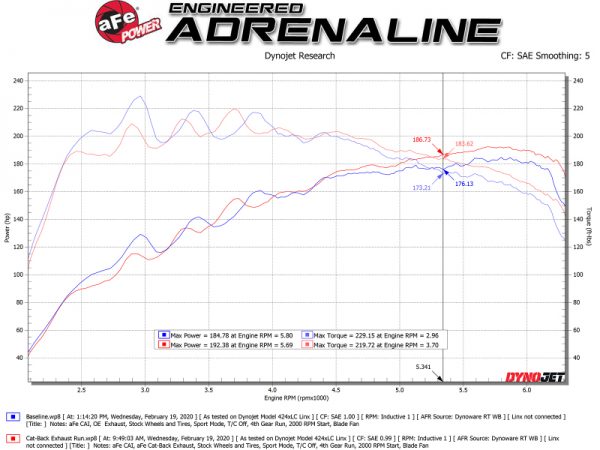 aFe Takeda Exhaust Cat-Back 19-20 Hyundai Veloster 304SS Blue Flame Dual Tips Exhaust - Image 3