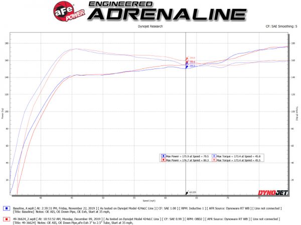 aFe Takeda 3in 304 SS Cat-Back Exhaust System w/Blue Flame Tips 17-20 Honda Civic Sport L4-1.5L (t) - Image 3