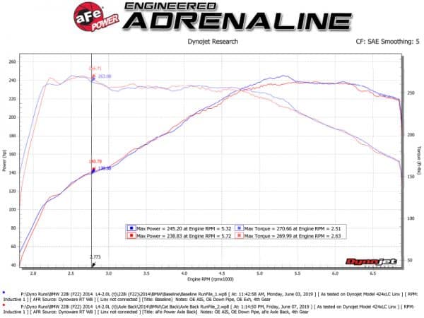 aFe MACHForce XP 3in to 2.5in 304 SS Cat-Back Exhaust w/ Polished Tips 14-16 BMW M235i - Image 7