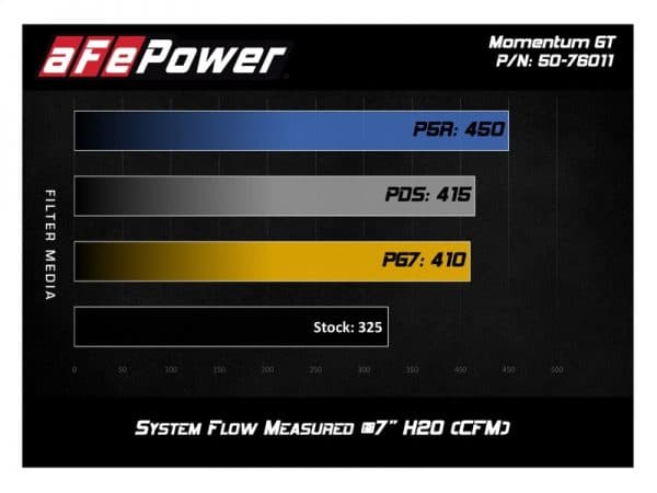 aFe POWER Momentum GT Pro Dry S Cold Air Intake System 12-17 Toyota Land Cruiser LC200 V6-4.0L - Image 3