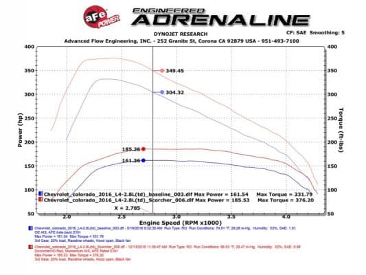 Alternative view of AFE SCORCHER HD Package GM Colorado/Canyon 2016 I4-2.8L (td)
