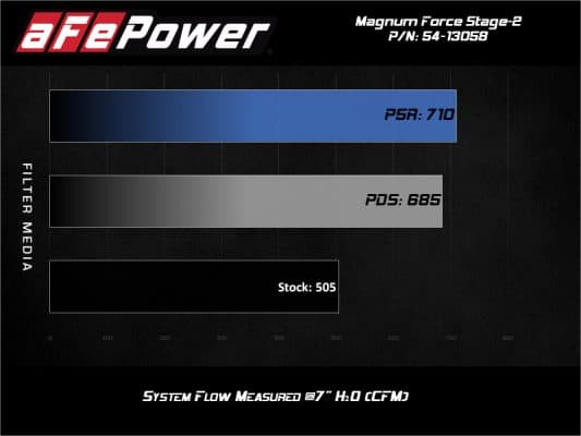 Alternative view of aFe Magnum FORCE Stage-2 Pro 5R Cold Air Intake 19-20 GM Silverado/Sierra 1500 V8-5.3L