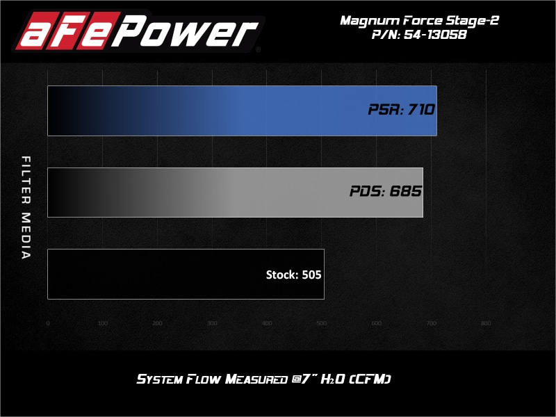 aFe Magnum FORCE Stage-2 Pro 5R Cold Air Intake 19-20 GM Silverado/Sierra 1500 V8-5.3L - Image 2