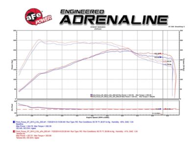 Alternative view of aFe Takeda Stage-2 Pro DRY S Air Intake System 15-17 Ford Focus ST L4-2.0L (t) EcoBoost