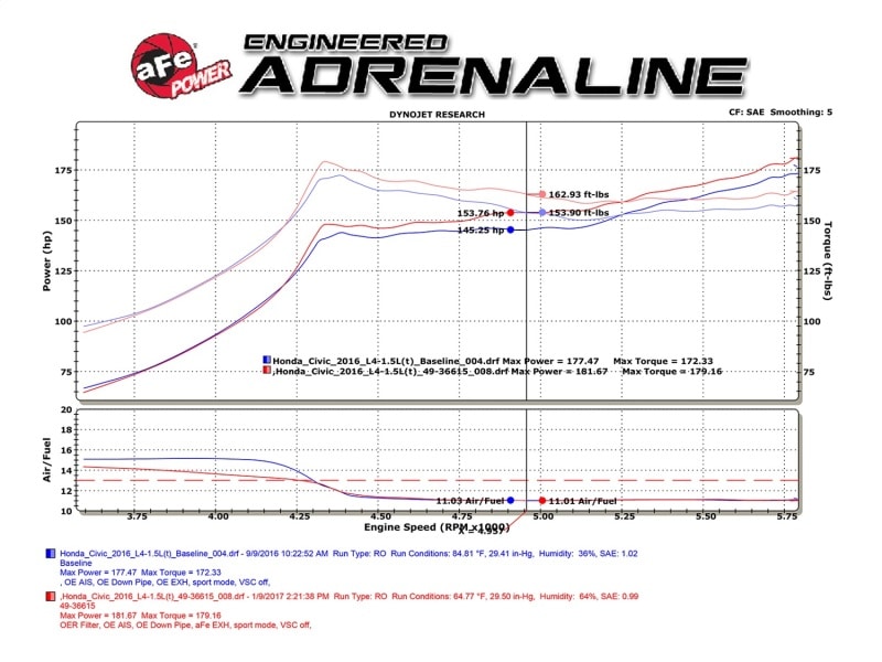 aFe POWER Takeda 16-17 Honda Civic I4-1.5L (t) 2.25-2.5in 304 SS CB Dual-Exit Exhaust Polish Tip - Image 2
