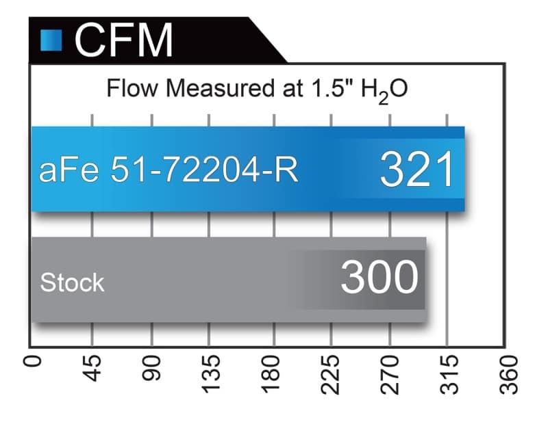 aFe Momentum GT Limited Edition Cold Air Intake 15-16 Dodge Challenger/Charger SRT Hellcat - Red - Image 2