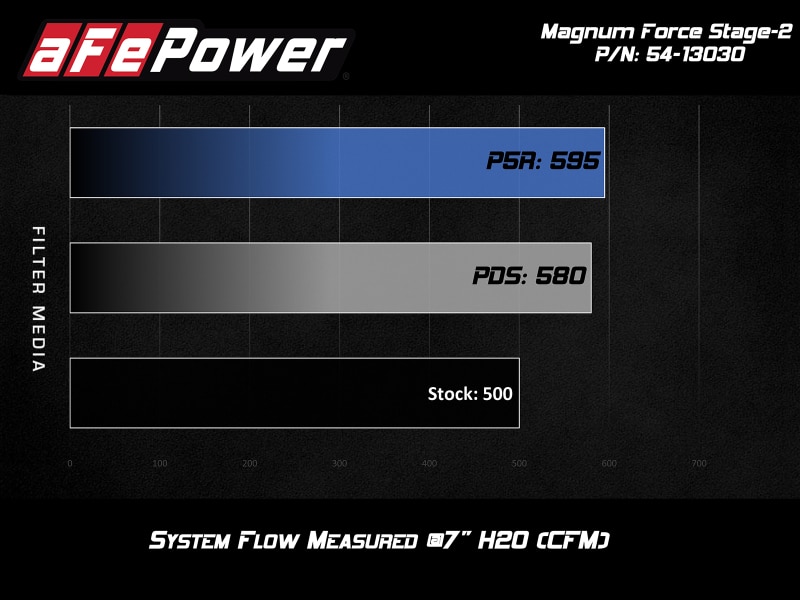 aFe POWER Magnum FORCE Stage-2 Pro 5R Cold Air Intake System 12-19 BMW M5 (F10) / M6 (F12/13) - Image 8