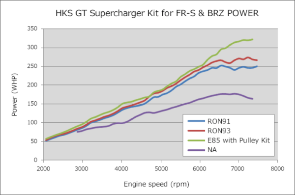 Alternative view of HKS GT2 S/C SYSTEM ECU PACKAGE FR-S-86/BRZ