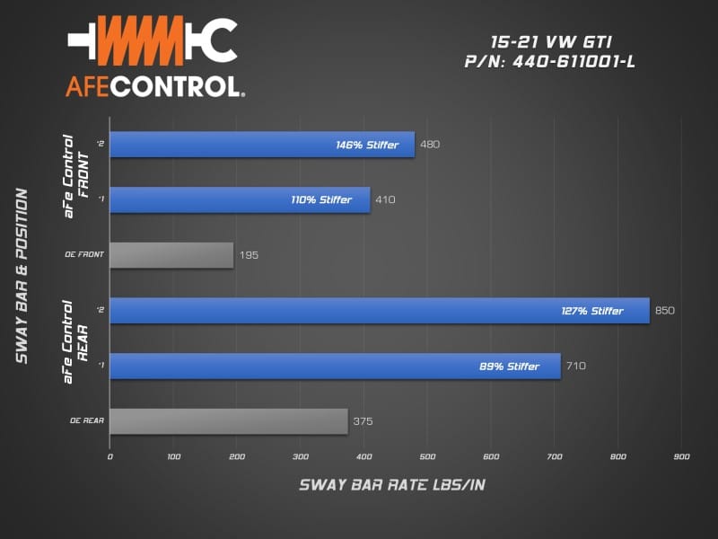 aFe 15-21 Volkswagen GTI (MKVII) L4-2.0L (t) CONTROL Series Front Sway Bar - Image 5